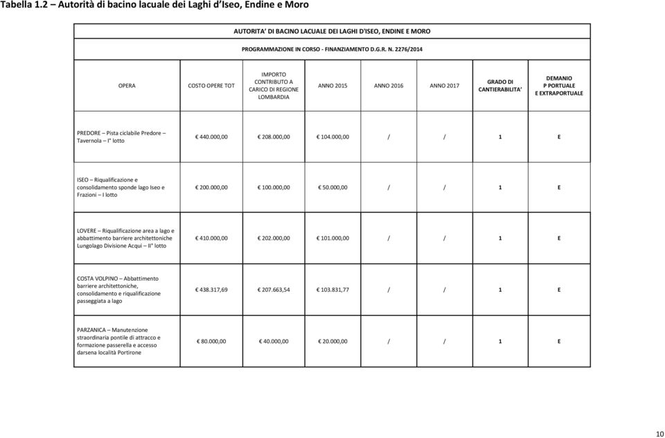 Predore Tavernola I lotto 440.000,00 208.000,00 104.000,00 / / 1 E ISEO Riqualificazione e consolidamento sponde lago Iseo e Frazioni I lotto 200.000,00 100.000,00 50.