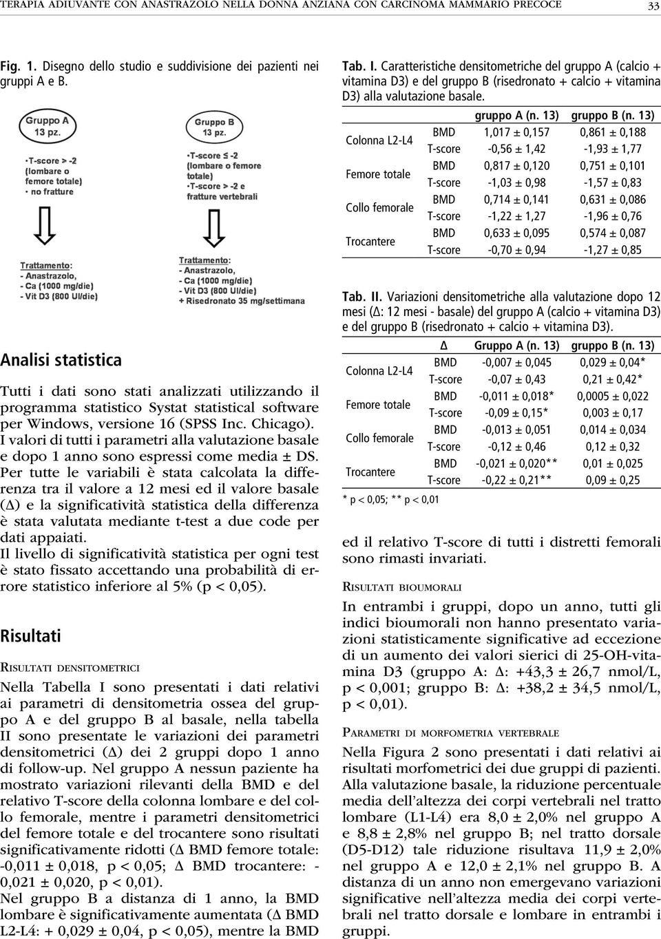 13) Colonna L2-L4 BMD 1,017 ± 0,157 0,861 ± 0,188 T-score -0,56 ± 1,42-1,93 ± 1,77 Femore totale BMD 0,817 ± 0,120 0,751 ± 0,101 T-score -1,03 ± 0,98-1,57 ± 0,83 Collo femorale BMD 0,714 ± 0,141