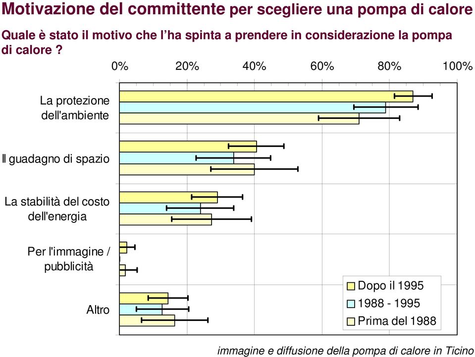 0% 20% 40% 60% 80% 100% La protezione dell'ambiente Il guadagno di spazio La stabilità del costo dell'energia