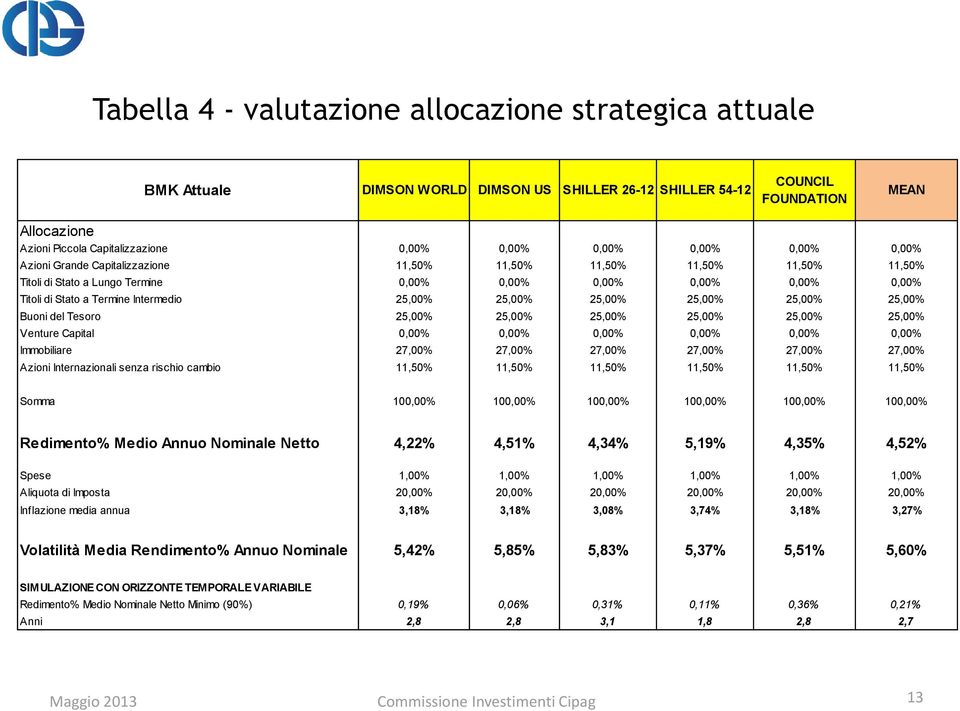 Intermedio 25,00% 25,00% 25,00% 25,00% 25,00% 25,00% Buoni del Tesoro 25,00% 25,00% 25,00% 25,00% 25,00% 25,00% Venture Capital 0,00% 0,00% 0,00% 0,00% 0,00% 0,00% Immobiliare 27,00% 27,00% 27,00%