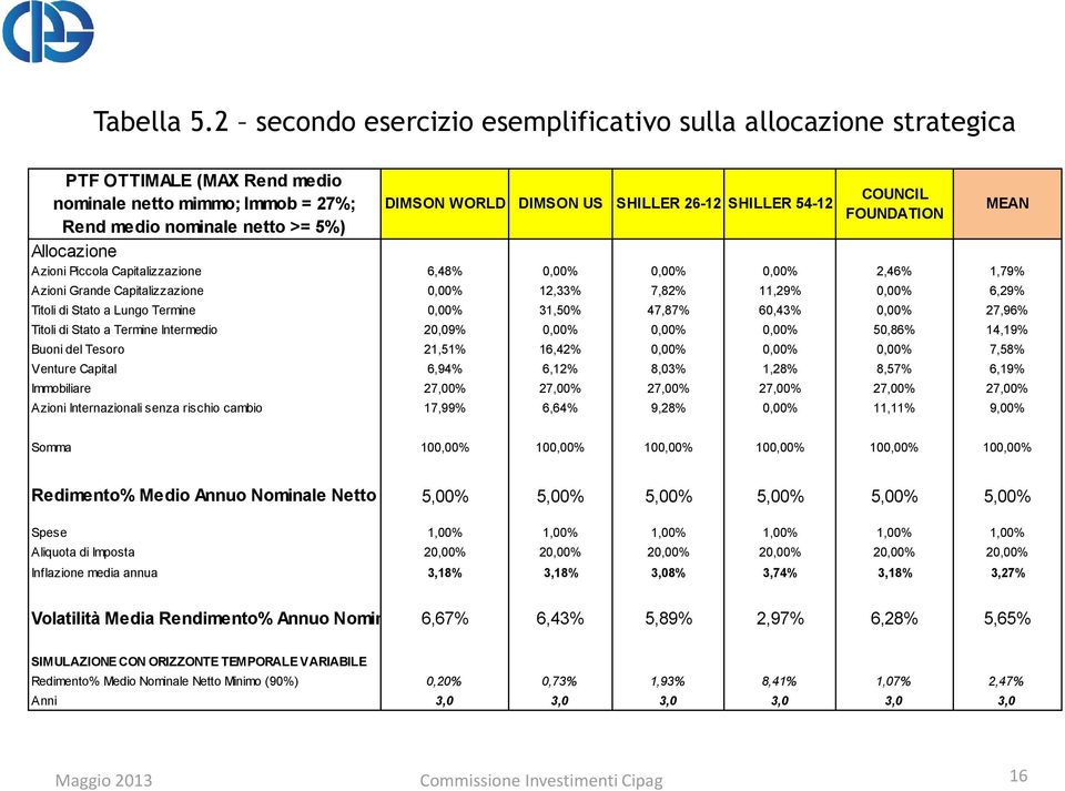 SHILLER 54-12 COUNCIL FOUNDATION Allocazione Azioni Piccola Capitalizzazione 6,48% 0,00% 0,00% 0,00% 2,46% 1,79% Azioni Grande Capitalizzazione 0,00% 12,33% 7,82% 11,29% 0,00% 6,29% Titoli di Stato a