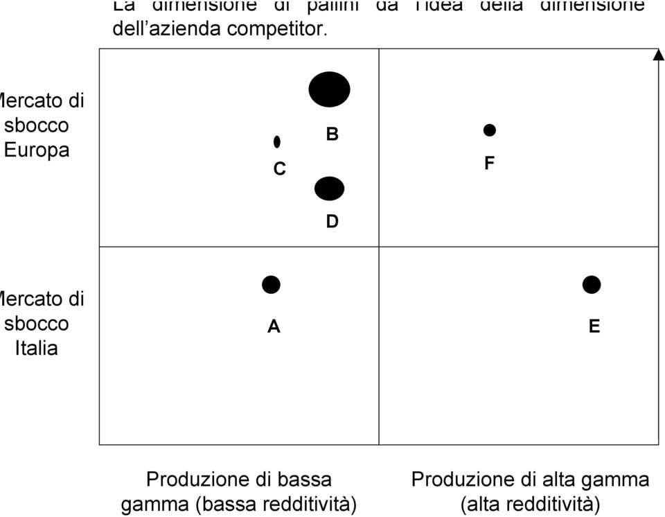 ercato di sbocco Europa C B F D ercato di sbocco Italia