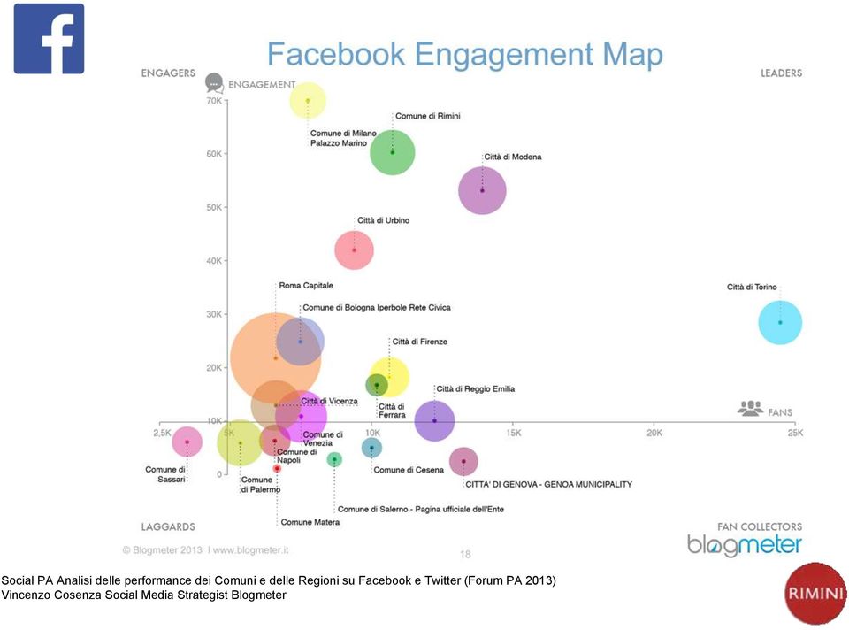 Facebook e Twitter (Forum PA 2013)