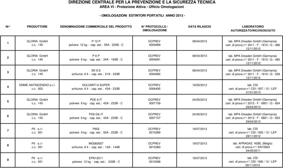 : 34A - 183B - C 0004691 GLORIA GmbH SK 6 S DCPREV 08/04/2013 c.c. 145 schiuma 6 lt - cap. est.: 21A - 233B 0004692 EMME ANTINCENDIO s.r.l. DOLOMITI 6 SUPER DCPREV 16/05/2013 c.c. 002 schiuma 6 lt - cap.