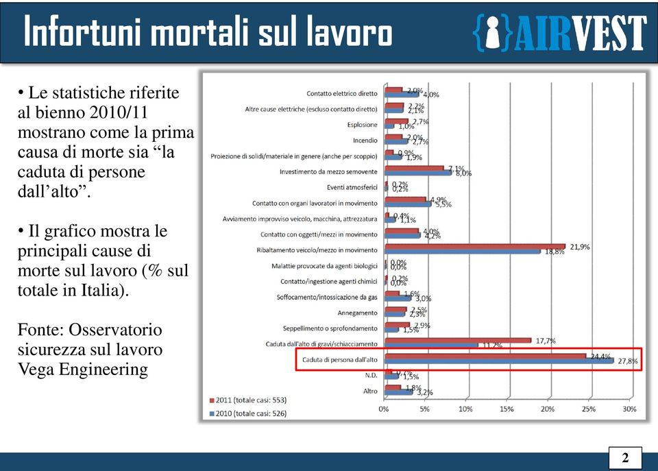 Il grafico mostra le principali cause di morte sul lavoro (% sul totale