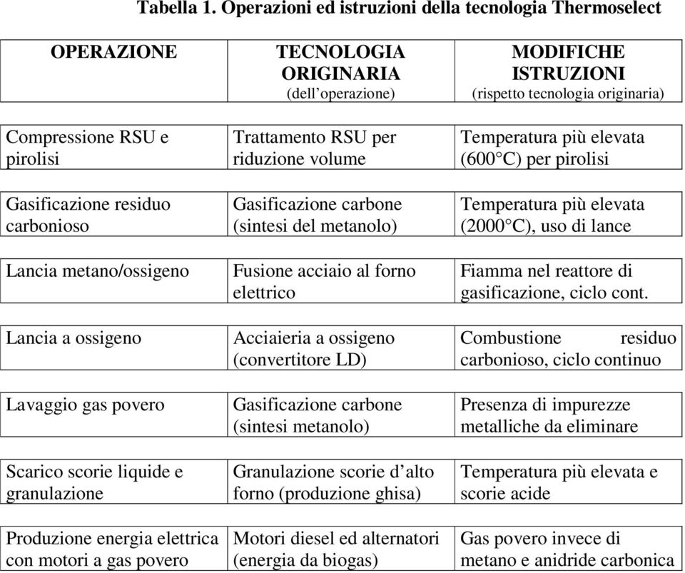 scorie liquide e granulazione Produzione energia elettrica con motori a gas povero TECNOLOGIA ORIGINARIA (dell operazione) Trattamento RSU per riduzione volume Gasificazione carbone (sintesi del