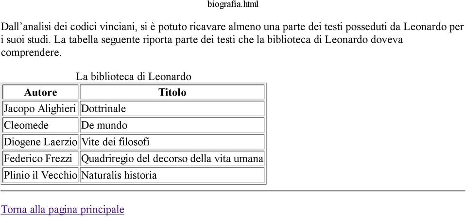 Autore Jacopo Alighieri Dottrinale Cleomede La biblioteca di Leonardo Titolo De mundo Diogene Laerzio Vite dei