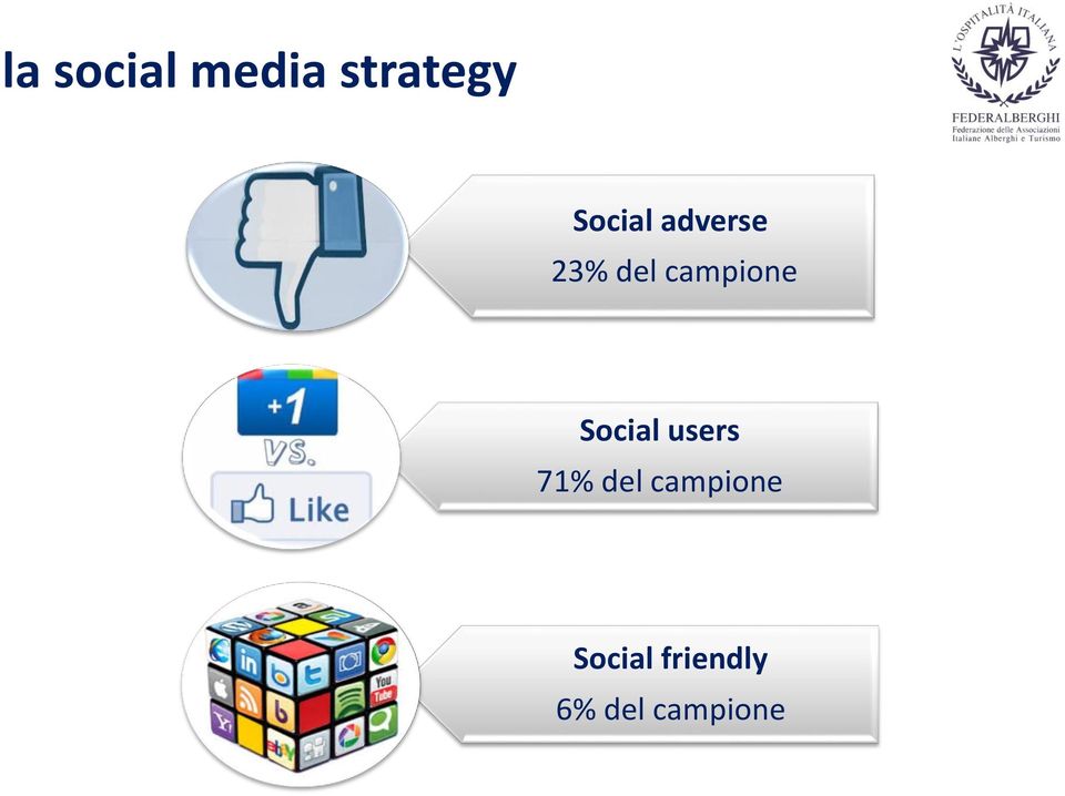 campione Social users 71% del