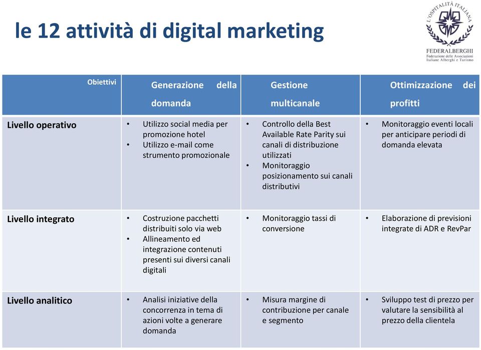 anticipare periodi di domanda elevata Livello integrato Costruzione pacchetti distribuiti solo via web Allineamento ed integrazione contenuti presenti sui diversi canali digitali Monitoraggio tassi