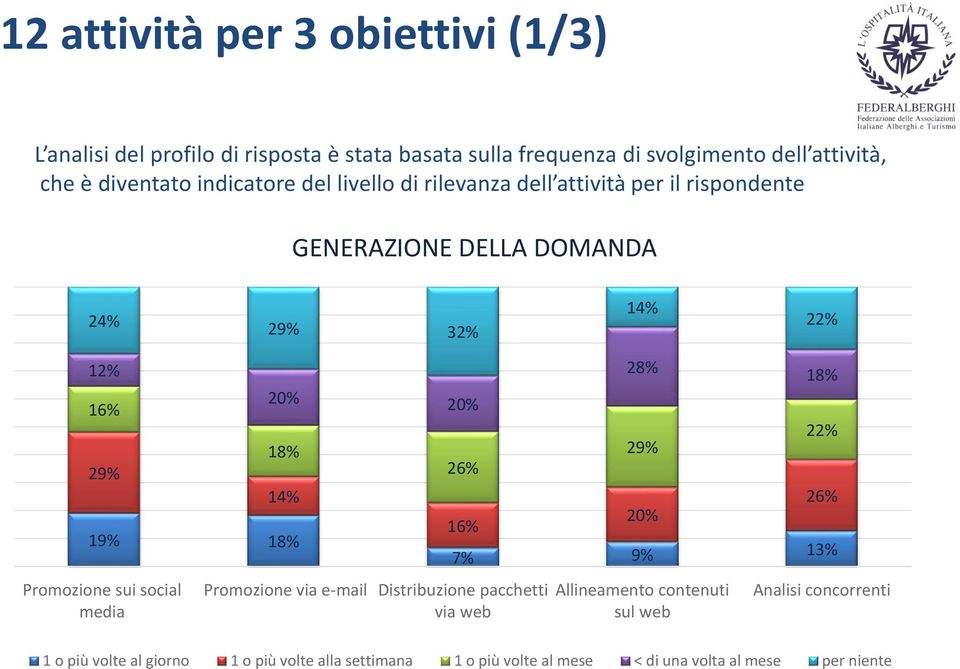 Promozione sui social media 20% 20% 26% 16% Promozione via e-mail Distribuzione pacchetti via web 28% 29% 20% 18% 22% 26% 7% 9% 13% Allineamento