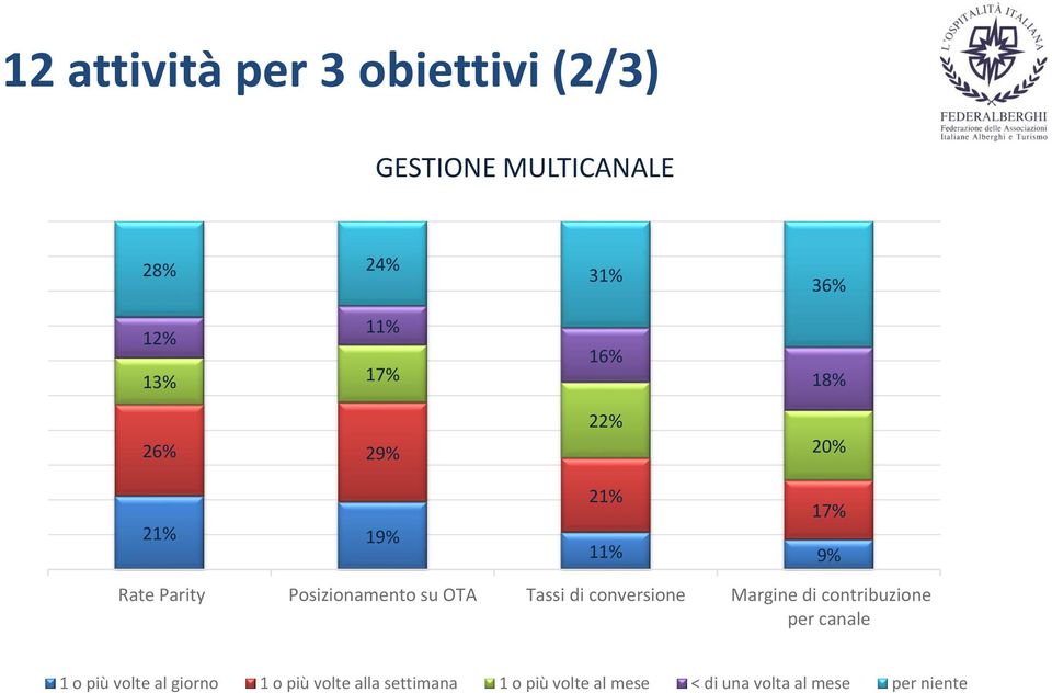 OTA Tassi di conversione Margine di contribuzione per canale 1 o più volte al