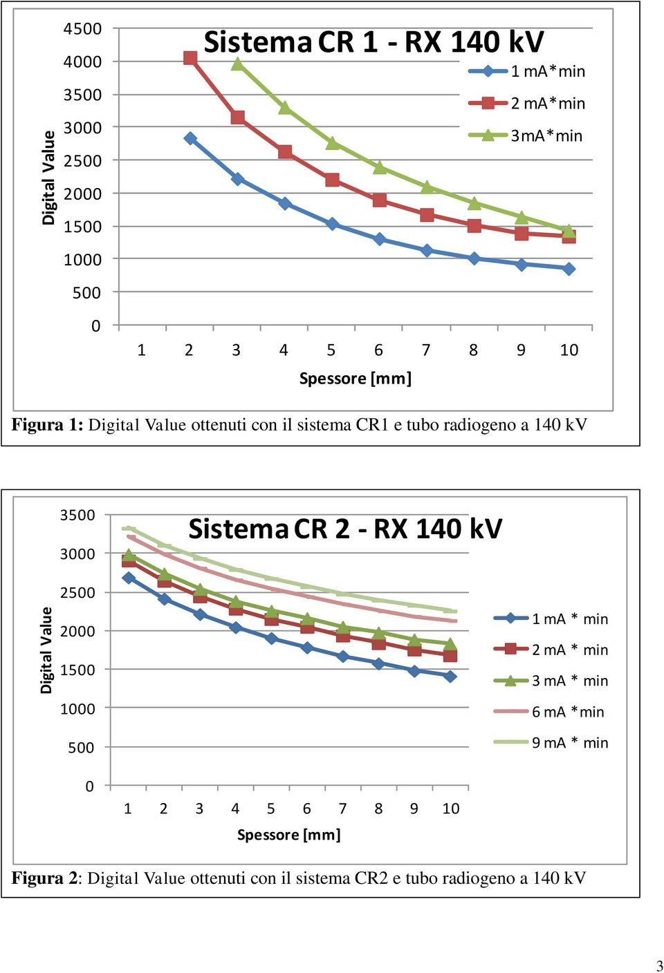 kv 35 3 Sistema CR 2 - RX 14 kv 25 2 15 5 1 ma * min 2 ma * min 3 ma * min 6 ma