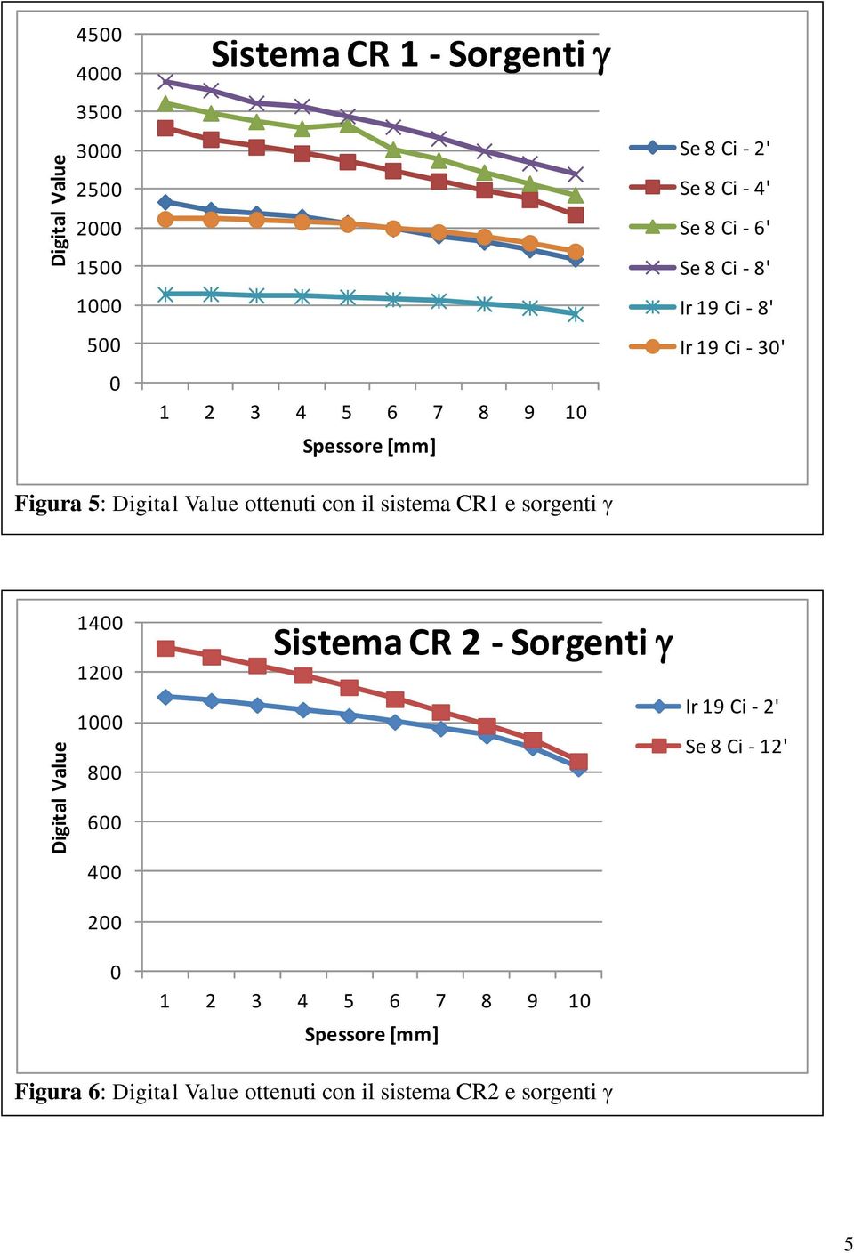 ottenuti con il sistema CR1 e sorgenti 14 12 8 Sistema CR 2 - Sorgenti Ir 19 Ci -