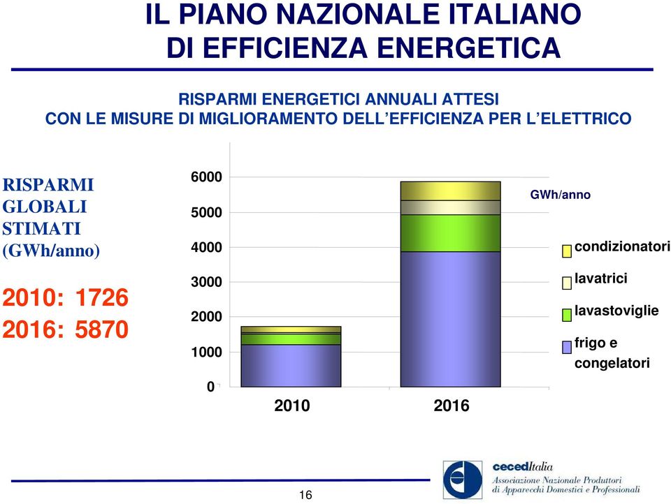 GLOBALI STIMATI (GWh/anno) 2010: 1726 2016: 5870 6000 5000 4000 3000 2000 1000