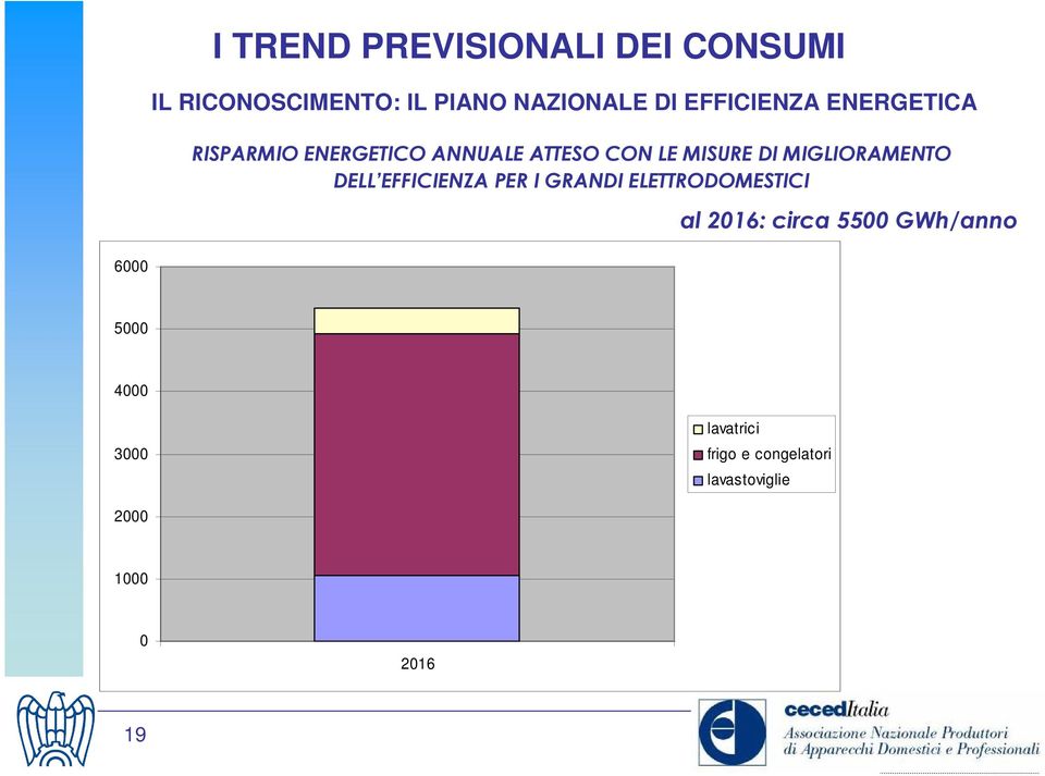 MIGLIORAMENTO DELL EFFICIENZA PER I GRANDI ELETTRODOMESTICI al 2016: circa 5500