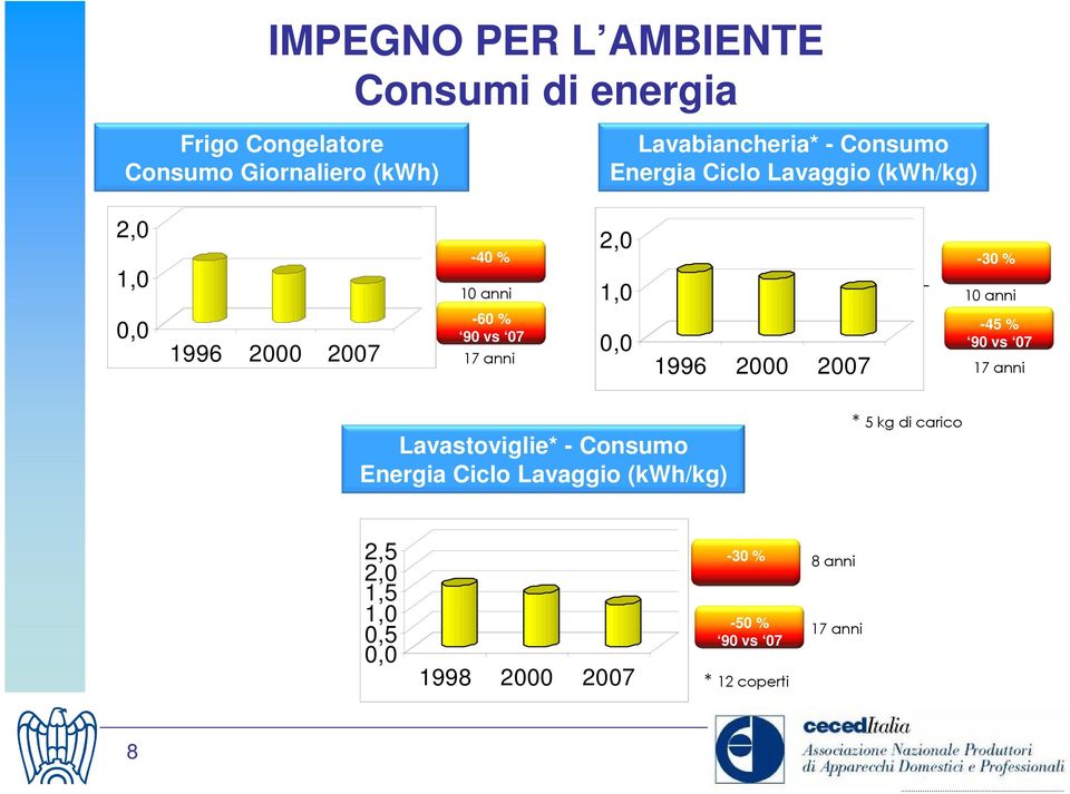 anni 2,0 1,0 0,0 1996 2000 2007-30 % -45 % 90 vs 07 17 anni Lavastoviglie* - Consumo Energia Ciclo Lavaggio