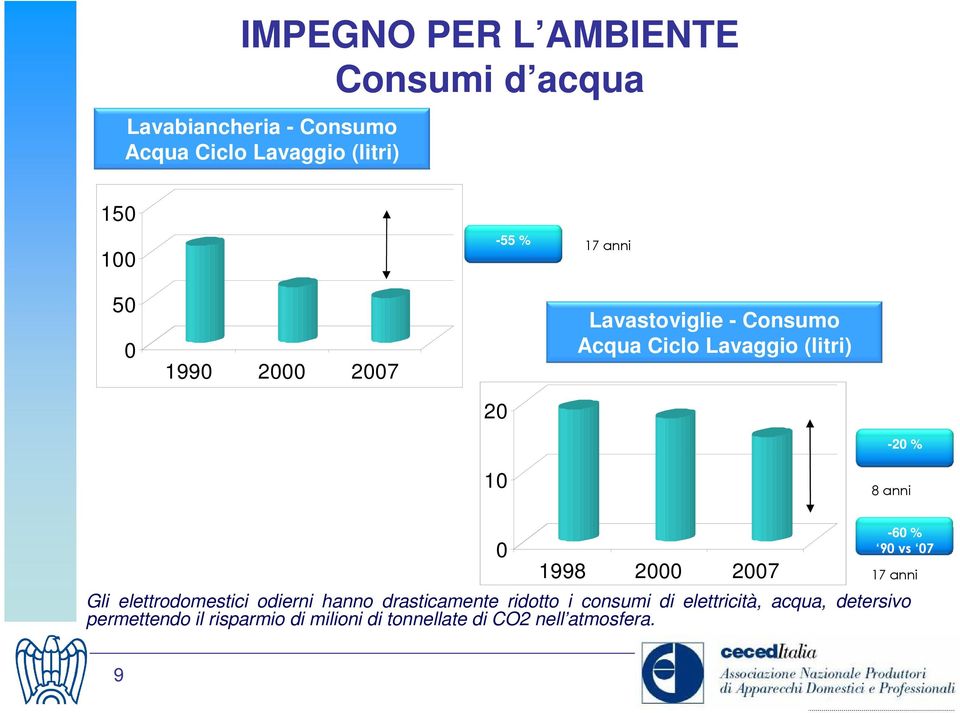 1998 2000 2007 Gli elettrodomestici odierni hanno drasticamente ridotto i consumi di elettricità, acqua,