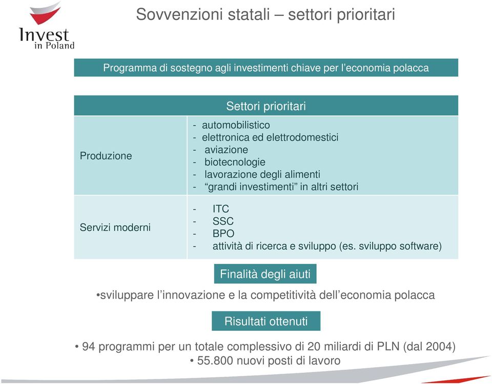 altri settori - ITC - SSC - BPO - attività di ricerca e sviluppo (es.