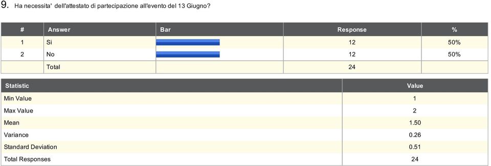 # Answer Bar Response % 1 Si 12 50% 2 No 12 50%