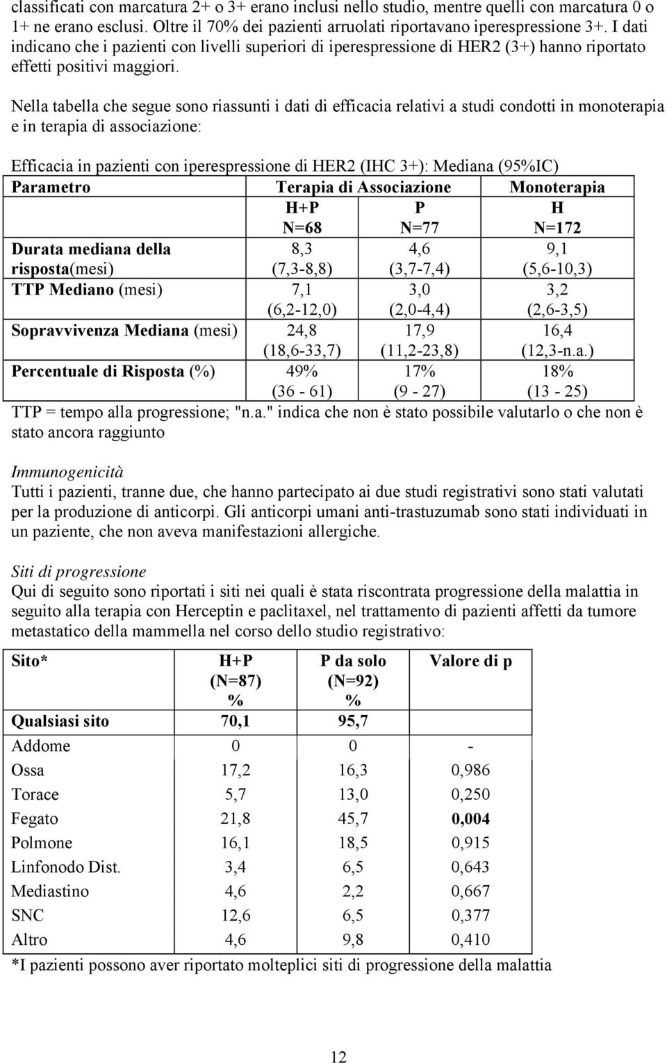 Nella tabella che segue sono riassunti i dati di efficacia relativi a studi condotti in monoterapia e in terapia di associazione: Efficacia in pazienti con iperespressione di HER2 (IHC 3+): Mediana