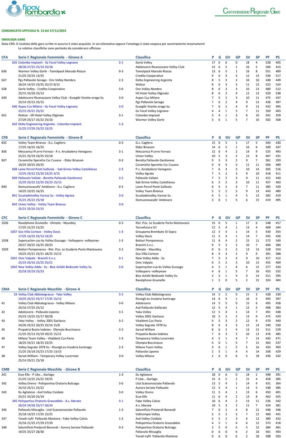 classifiche sono pertanto da considerarsi ufficiose CFA Serie C Regionale Femminile - Girone A Classifica P G GV GP SV SP PF PS 635 Colombo Impianti - Gs Focol Volley Legnano 3-1 Gorla Volley 17 6 6