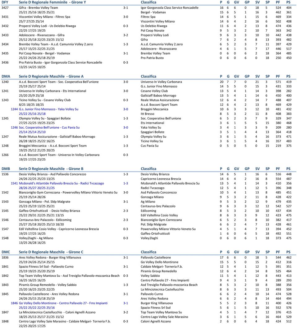 Volley Lodi - Us Delebio Riwega 0-3 Us Delebio Riwega 11 6 4 2 13 8 474 436 22/25 17/25 19/25 Pol Coop Novate 9 5 3 2 10 7 363 342 3433 Adolescere - Rivanazzano - Gifra 3-2 Properzi Volley Lodi 9 6 3