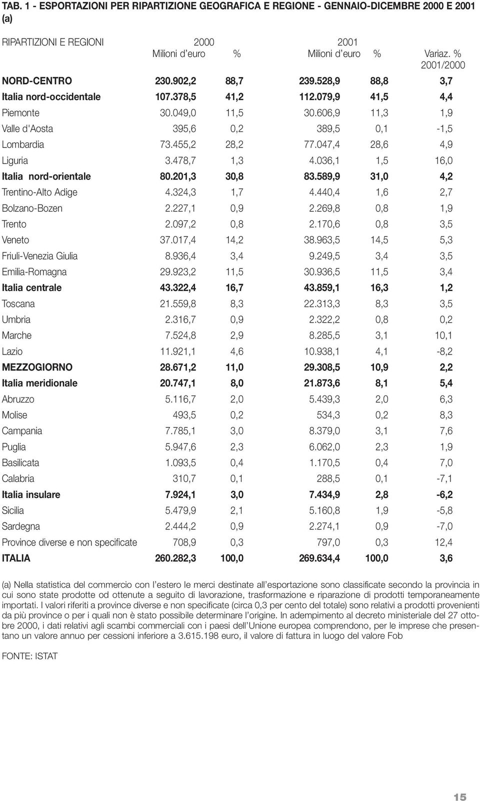 047,4 28,6 4,9 Liguria 3.478,7 1,3 4.036,1 1,5 16,0 Italia nord-orientale 80.201,3 30,8 83.589,9 31,0 4,2 Trentino-Alto Adige 4.324,3 1,7 4.440,4 1,6 2,7 Bolzano-Bozen 2.227,1 0,9 2.