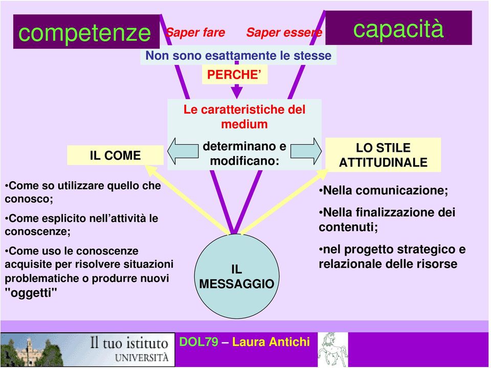 problematiche o produrre nuovi "oggetti" Le caratteristiche del medium determinano e modificano: IL MESSAGGIO LO