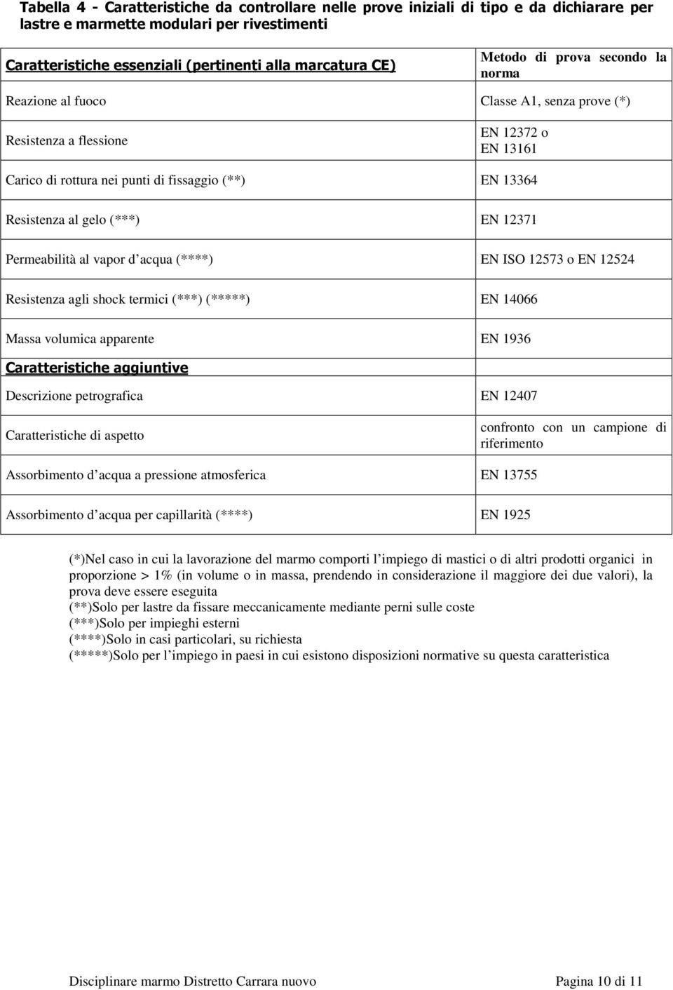 (***) EN 12371 Permeabilità al vapor d acqua (****) EN ISO 12573 o EN 12524 Resistenza agli shock termici (***) (*****) EN 14066 Massa volumica apparente EN 1936 Caratteristiche aggiuntive