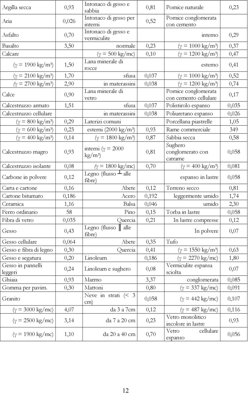 = 1000 kg/m 3 ) 0,52 (γ = 2700 kg/m 3 ) 2,90 n materassn 0,038 (γ = 1200 kg/m 3 ) 0,74 Calce 0,90 Lana mnerale d Pomce conglomerata vetro con cemento cellulare 0,17 Calcestruzzo armato 1,51 sfusa