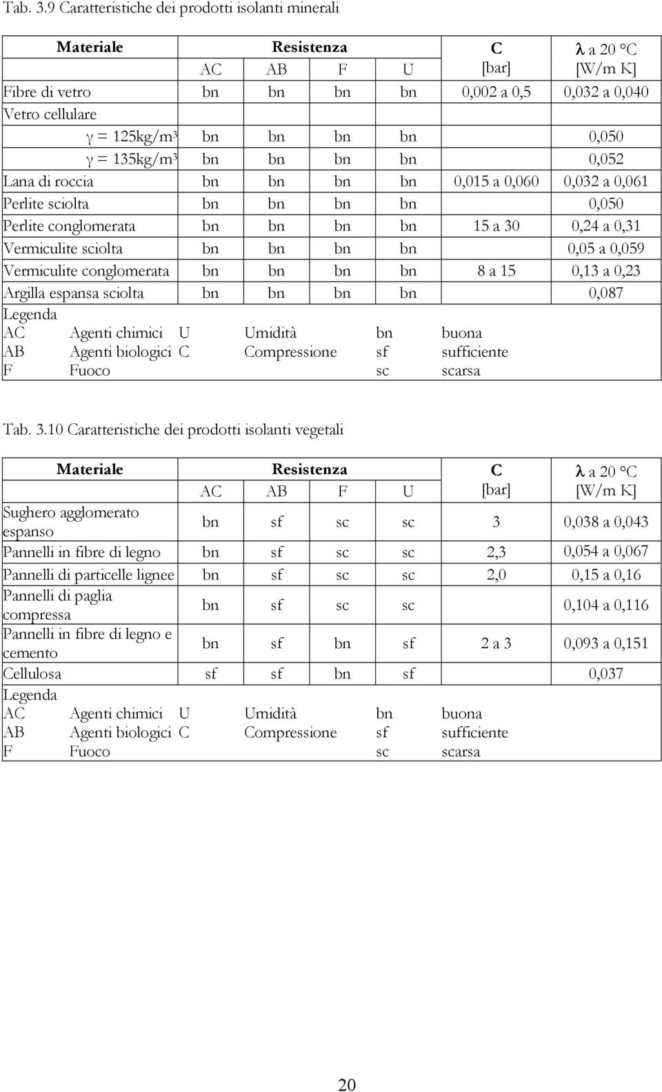 135kg/m 3 bn bn bn bn 0,052 Lana d rocca bn bn bn bn 0,015 a 0,060 0,032 a 0,061 Perlte scolta bn bn bn bn 0,050 Perlte conglomerata bn bn bn bn 15 a 30 0,24 a 0,31 Vermculte scolta bn bn bn bn 0,05