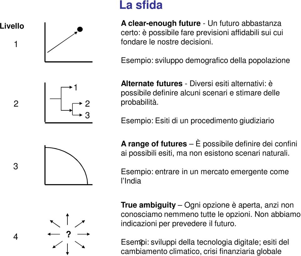 Esempio: Esiti di un procedimento giudiziario A range of futures È possibile definire dei confini ai possibili esiti, ma non esistono scenari naturali.