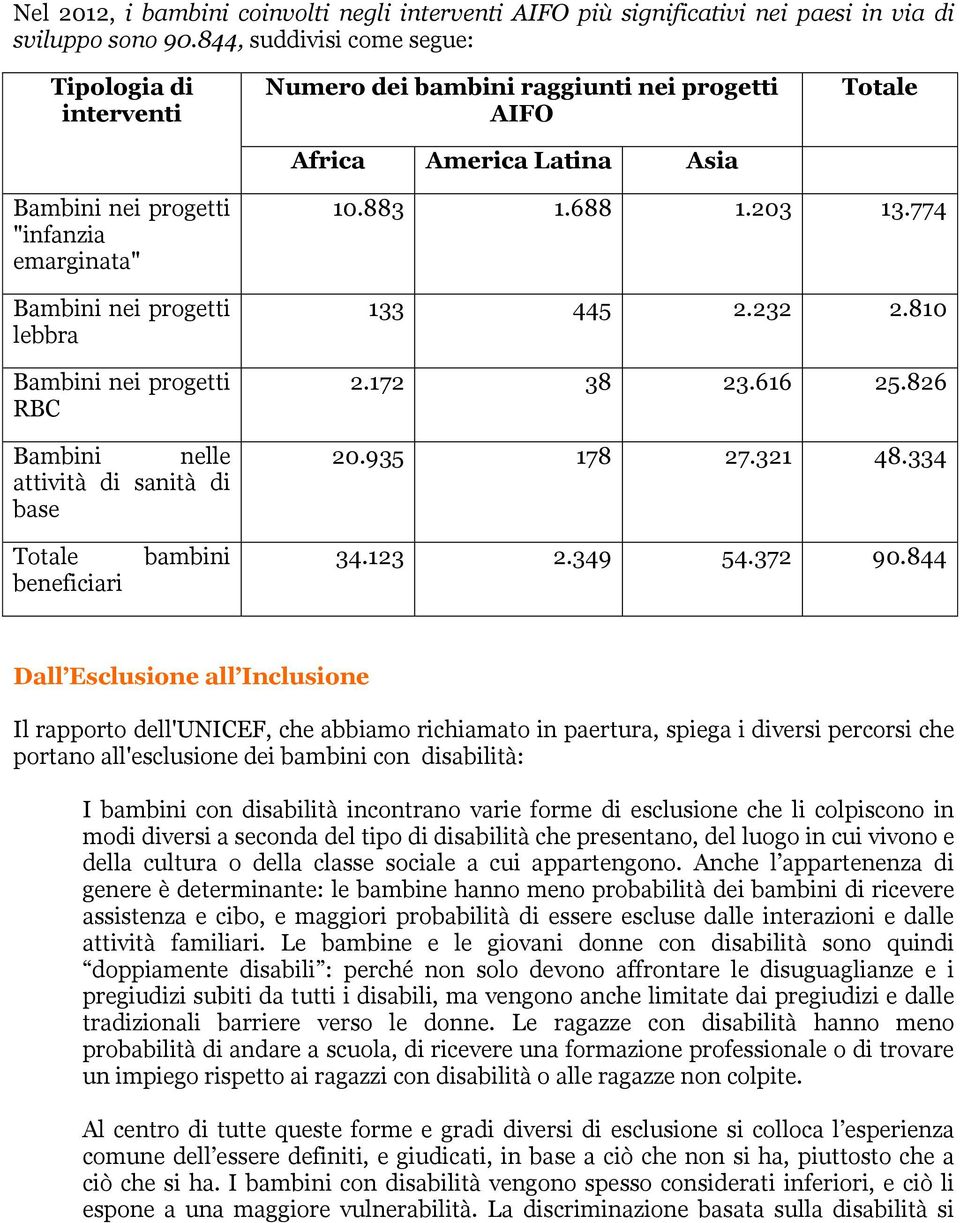 di base 10.883 1.688 1.203 13.774 133 445 2.232 2.810 2.172 38 23.616 25.826 20.935 178 27.321 48.334 Totale beneficiari bambini 34.123 2.349 54.372 90.