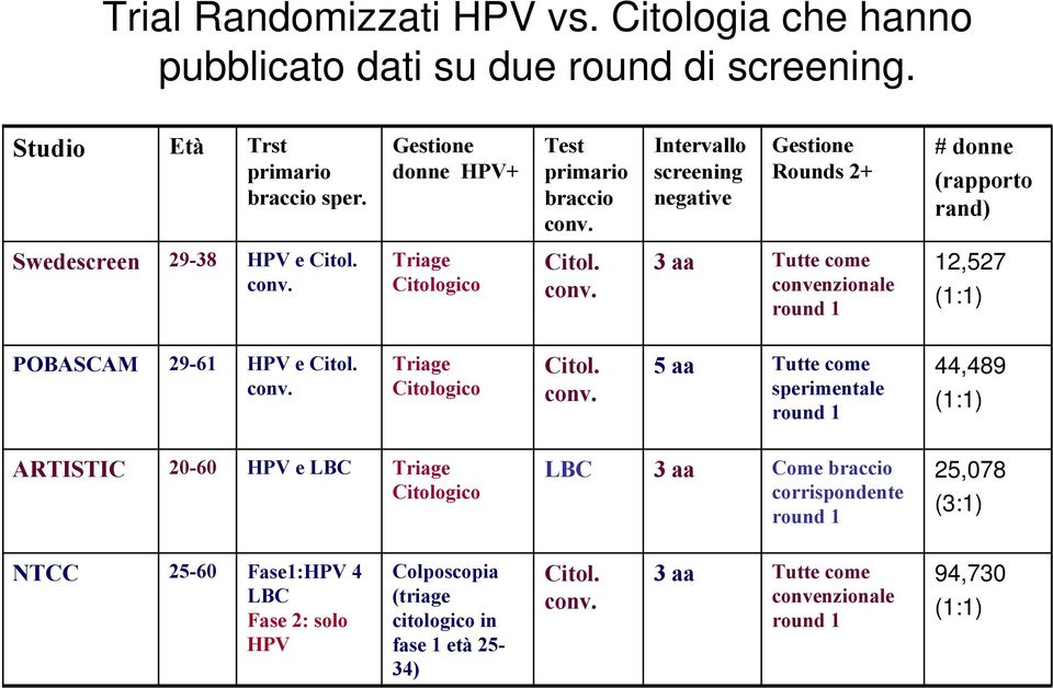 Triage Citologico Citol. conv.