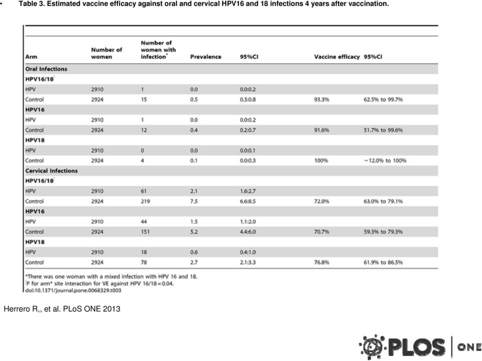 oral and cervical HPV16 and 18