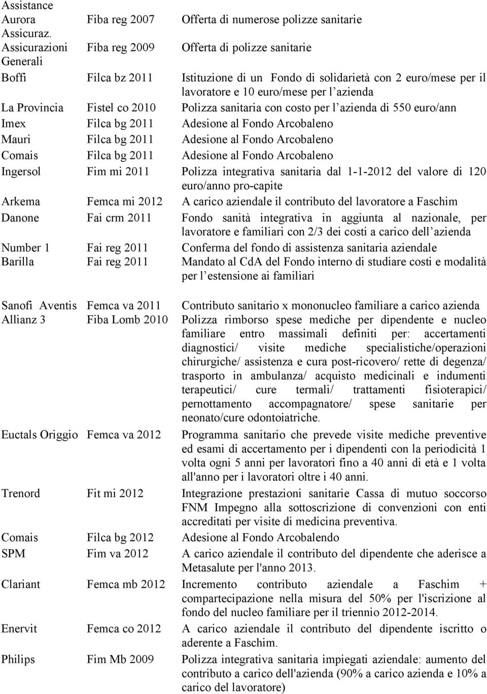 Provincia Fistel co 2010 Polizza sanitaria con costo per l azienda di 550 euro/ann Imex Filca bg 2011 Adesione al Fondo Arcobaleno Mauri Filca bg 2011 Adesione al Fondo Arcobaleno Comais Filca bg