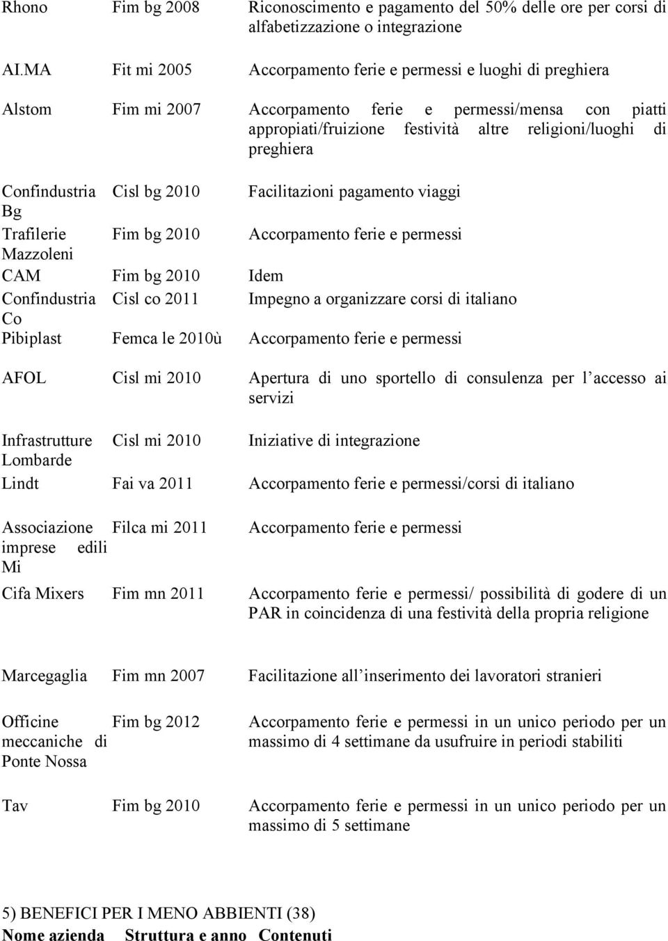 Confindustria Cisl bg 2010 Facilitazioni pagamento viaggi Bg Trafilerie Fim bg 2010 Accorpamento ferie e permessi Mazzoleni CAM Fim bg 2010 Idem Confindustria Cisl co 2011 Impegno a organizzare corsi