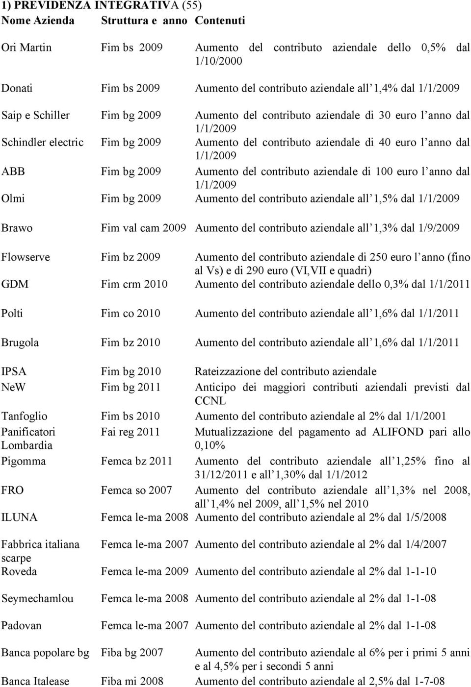 l anno dal 1/1/2009 ABB Fim bg 2009 Aumento del contributo aziendale di 100 euro l anno dal 1/1/2009 Olmi Fim bg 2009 Aumento del contributo aziendale all 1,5% dal 1/1/2009 Brawo Fim val cam 2009