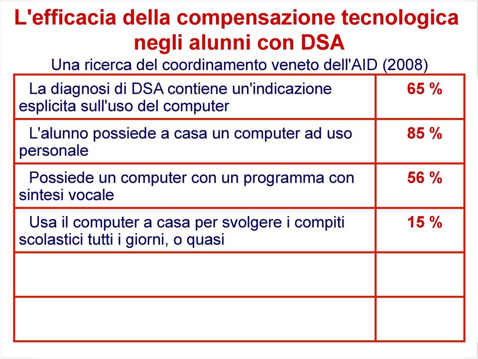 L'alunno possiede a casa un computer ad uso personale Possiede un computer con un programma con