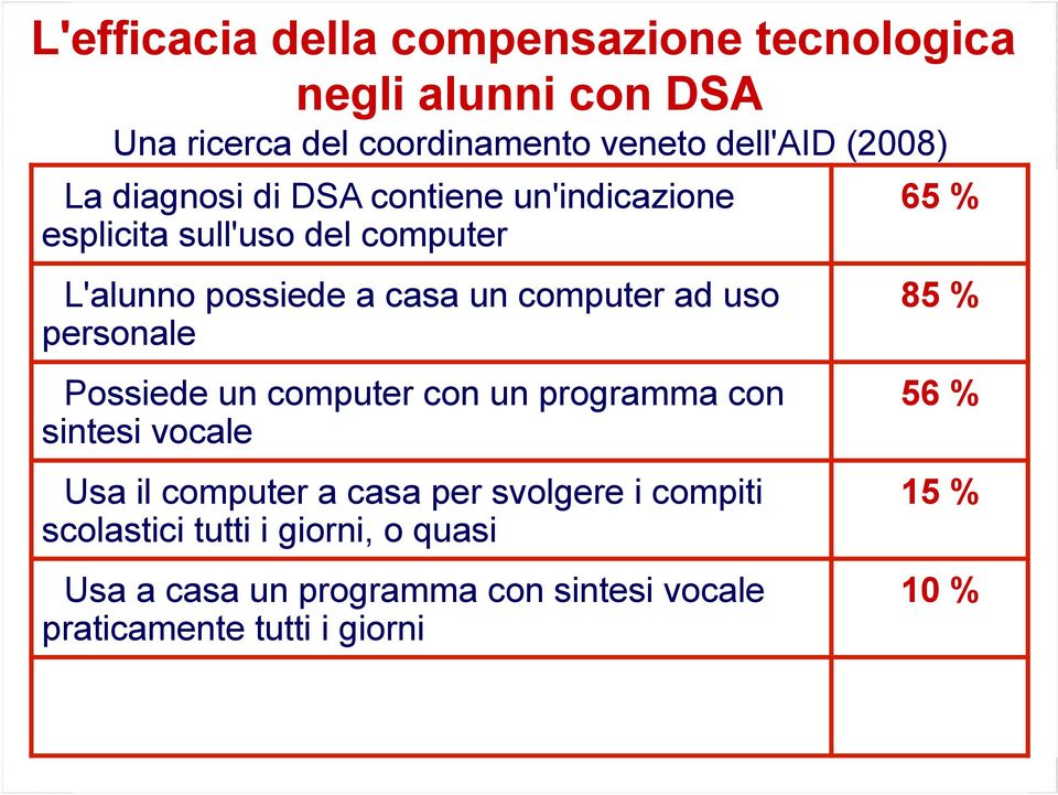 personale Possiede un computer con un programma con sintesi vocale Usa il computer a casa per svolgere i compiti