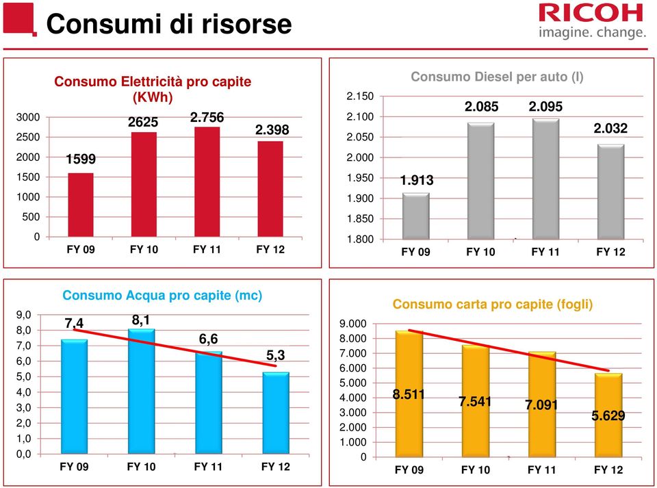 850 0 FY 09 FY 10 FY 11 FY 12 1.