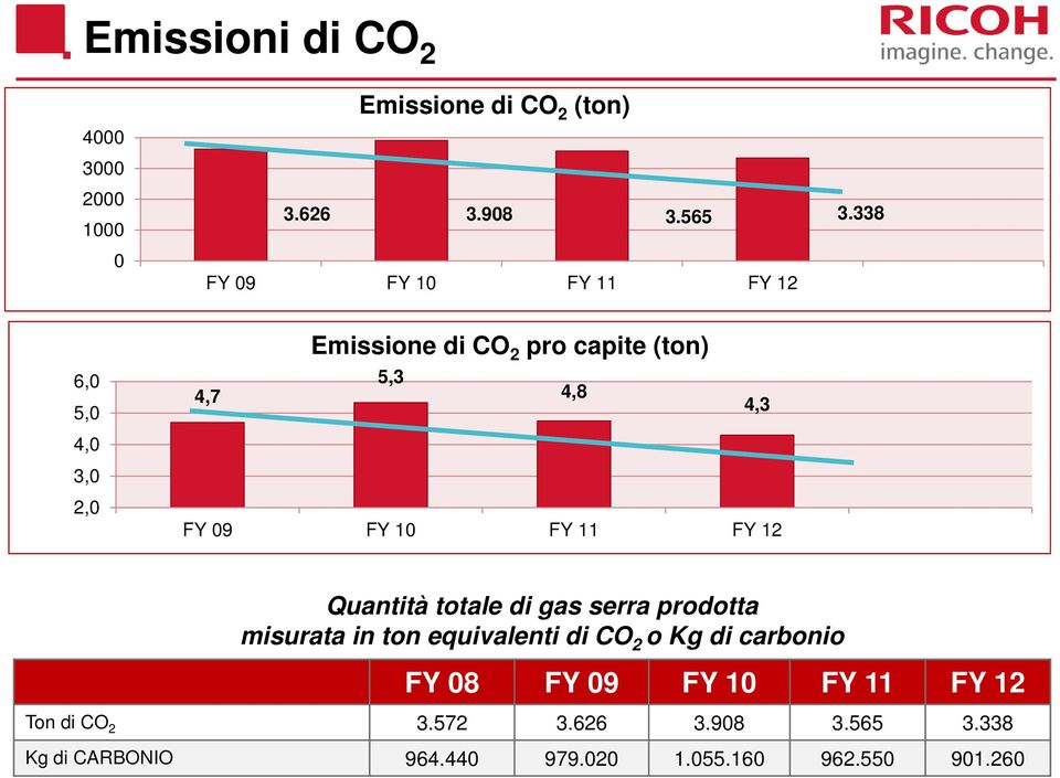 FY 10 FY 11 FY 12 Quantità totale di gas serra prodotta misurata in ton equivalenti di CO 2 o Kg di