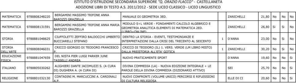 (LIBRO+ONLINE) DENTRO LA STORIA - EVENTI, TESTIMONIANZE E INTERPRETAZIONI DALLA CRISI DEL TRECENTO AL SEICENTO ZANICHELLI 26,80 Si Si No 1 D'ANNA 23,00 No Si No STORIA DELL'ARTE FISICA 9788808046031