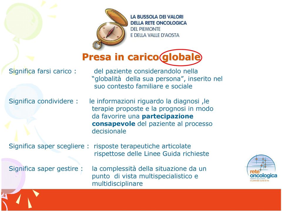 una partecipazione consapevole del paziente al processo decisionale Significa saper scegliere : risposte terapeutiche articolate rispettose