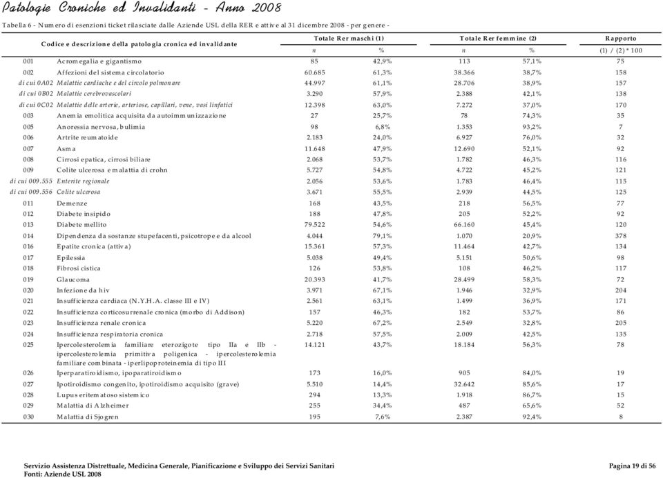 366 38,7% 158 di cui 0A02 M alattie cardiache e del circolo polmon are 44.997 61,1% 28.706 38,9% 157 di cui 0B02 M alattie cerebrovascolari 3.290 57,9% 2.