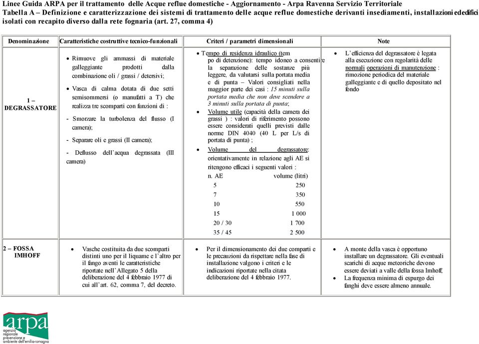 27, comma 4) Denominazione Caratteristiche costruttive tecnico-funzionali Criteri / parametri dimensionali Note 1 DEGRASSATORE Rimuove gli ammassi di materiale galleggiante prodotti dalla