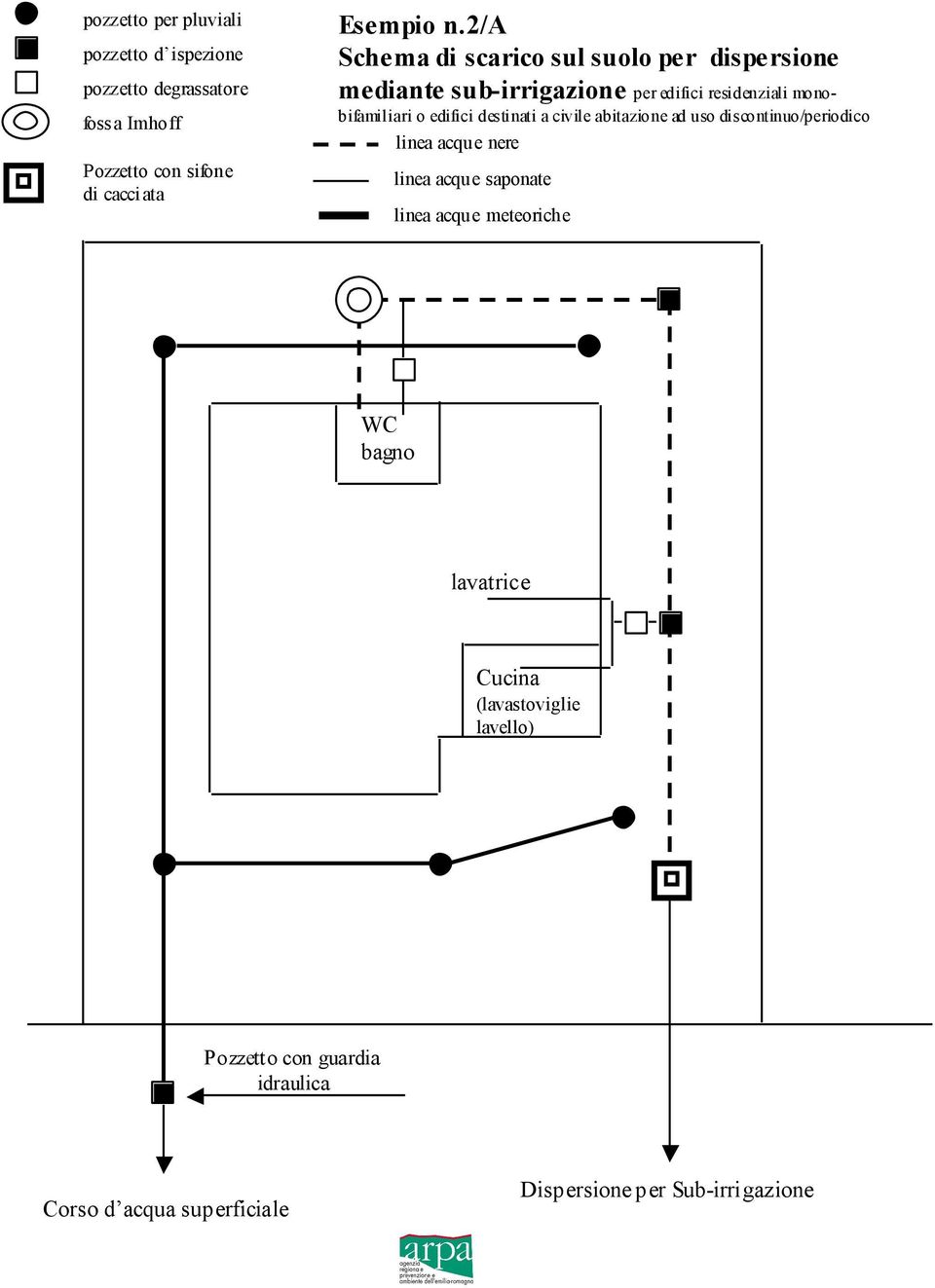 destinati a civile abitazione ad uso discontinuo/periodico linea acque nere linea acque saponate linea acque meteoriche WC