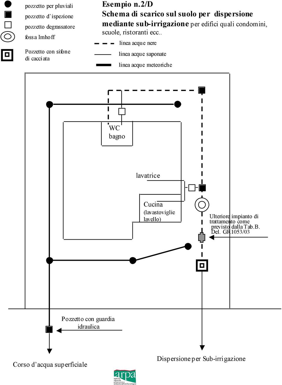 . linea acque nere linea acque saponate linea acque meteoriche WC bagno lavatrice Cucina (lavastoviglie lavello) Ulteriore impianto
