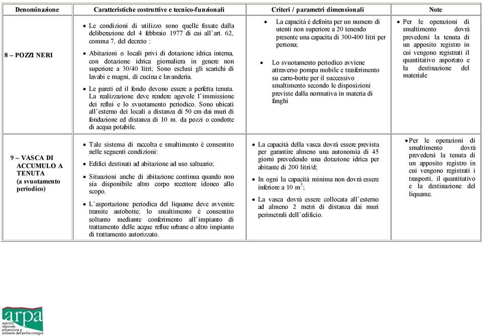 62, comma 7, del decreto : Abitazioni o locali privi di dotazione idrica interna, con dotazione idrica giornaliera in genere non superiore a 30/40 litri; Sono esclusi gli scarichi di lavabi e magni,