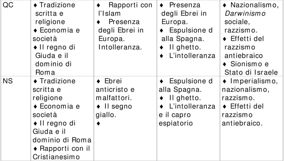 Presenza degli Ebrei in Europa. Espulsione d alla Spagna. Il ghetto. L intolleranza Espulsione d alla Spagna. Il ghetto. L intolleranza e il capro espiatorio Nazionalismo, Darwinismo sociale, razzismo.